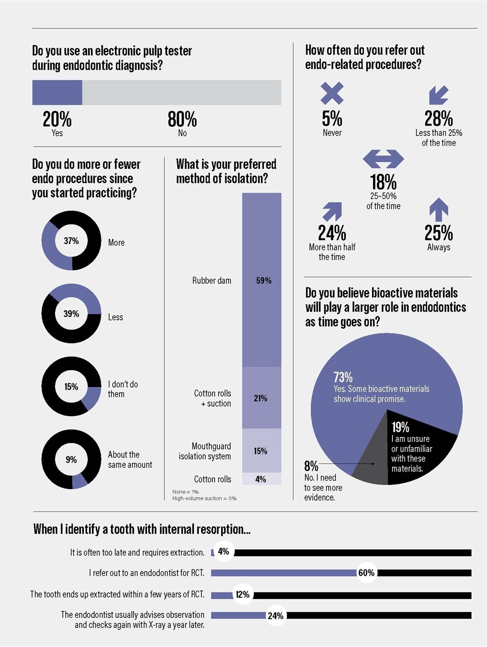 Townie Poll: Endodontics